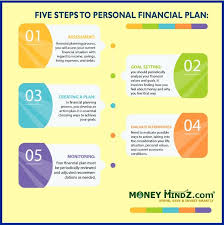 Five Steps To Personal Financial Plan Moneymindz Com Visit Https Www Moneymindz Com Give Missed Financial Planning Personal Financial Planner Financial