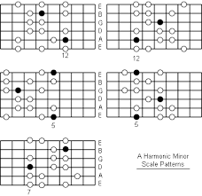 A Harmonic Minor Scale Note Information And Scale Diagrams