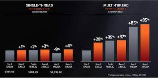 This new 3rd generation ryzen processor scored 2023. The Amd 3rd Gen Ryzen Deep Dive Review 3700x And 3900x Raising The Bar