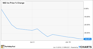 why chinese electric car maker nios stock has slumped 37