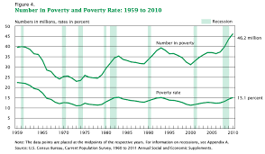 Us Poverty Rate Archives Economicsjunkie