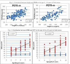 Figure 1 From Correlation Of Nutritional Status And Peak