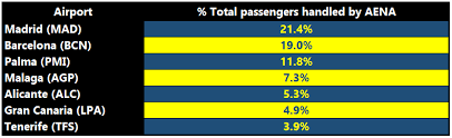 Aenas Nine Month Analysis Of Passengers Shows Almost Two