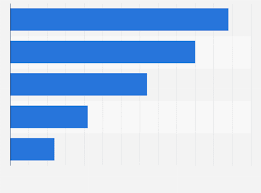 Details about malaysia, like the population pyramid, growth rate, average age, life expectancy, density, migration including historical and estimated values. Malaysia Weekly Online Activities With Smartphones 2018 Statista