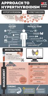 Image result for Hyperthyroidism Management
