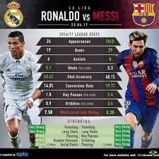 Cristianoronaldo Vs Messi En Laliga Esta Temporada