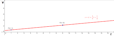 Kinematische Diagramme Physik Online Kurse