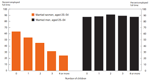 3 Charts Explaining How Moms And Dads Balance Work And