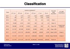 Cleanroom Classification Design And