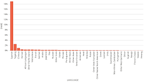 File Bar Chart Of Non English Speakers In Nevada 2015 Svg