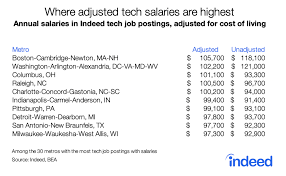 Ross stores marsha sharp fwy, lubbock, tx, usa job position: Where Salaries Go Furthest In 2019 Indeed Hiring Lab