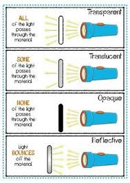Science Light Transparent Translucent Opaque And Reflective Poster Light Science Science Opaque