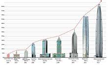 Displayed during the ground breaking ceremony of the dalian center today. List Of Tallest Buildings In Wuhan Wikiwand