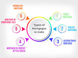 The definition of mortgage is followed by practically usable example sentences which allow you to. What Are The Different Types Of Mortgages In India