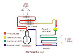 Kitaran penyamanan udara asassaluransedutan1,penyejat4.peranti permeteran. Penyejukan Dan Penyamanan Udara