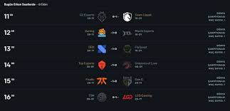 Spor dünyasından gelişmeler için tıklayın! League Of Legends Worlds 2020 6 Ekim Mac Sonuclari