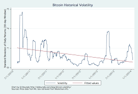 Bitcoin Volatility Is Down Over The Last Three Years Heres