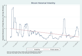 bitcoin volatility is down over the last three years heres