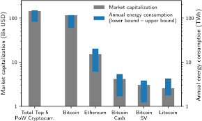 Blockchain in its effective design intends to keep data from being altered by obtaining distributed consensus, basically provide immutability by having people agree upon it. The Energy Consumption Of Blockchain Technology Beyond Myth Springerlink