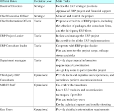 Stakeholders Of The Erp Implementation Projects | Download Table
