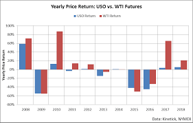Uso It Is Time To Buy Crude Oil The United States Oil Etf