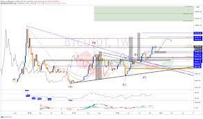 Get live charts for btc to usd. Einzigartig Der Bitcoin Live Chart Von Trading Evolution