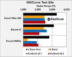 You have the choice of either having a blue or where can i find the escort passport 9500ix review and your other radar detector reviews? Best Radar Detector Under 499 Escort Passport 9500ix