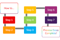 Image result for Process Essay Writing