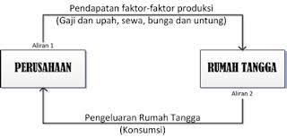 Rumah tangga produsen memiliki beberapa peranan penting, yaitu : Buatlah Gambar Hubungan Antara Rumah Tangga Konsumen Rtk Dengan Rumah Tangga Perusahaan Rtp Dan Brainly Co Id