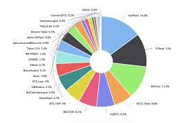 Bitcoin Mining Pool Chart Kriptonesia