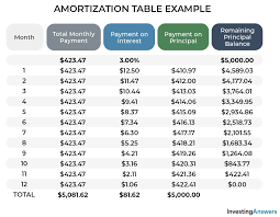 The process of reducing a…. Amortization Meaning Examples Investinganswers