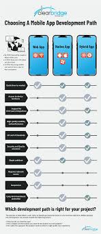 Meanwhile, the app making software codes the resulting application in the background, ready for review and publication. Infographic A Guide To Mobile App Development Web Vs Native Vs Hybrid