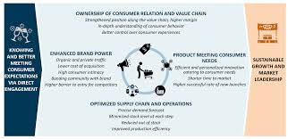 Court approves plan to recapitalize and significantly reduce debt and interest payments, positioning the company for. Get Closer To Consumers The Next Frontier Of Brand Consumer Relationship By Benjamin Maupetit Linkedin