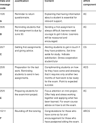 Tata cara & hukum hukum pelaksanaan qurban. 3a Time And Content Table For The Despatch Of Motivational Messages In Download Scientific Diagram