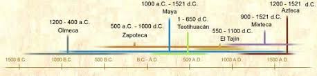 Periodo Posclasico Mesoamericano Linea Tiempo Caracteristicas Culturas Mesoamericanas Mayas Y Aztecas Periodo