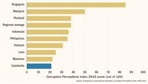 According to a 2013 public survey in malaysia by transparency international, a majority of the surveyed households perceived malaysian political. Judiciary Hampers Ti Corruption Score Phnom Penh Post