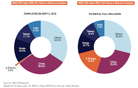 Msci China A Share Phase 2 Inclusion And Mainland Market