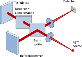 In addition, this mod adds logic elements, such as adder, quartz resonator, which can be placed on redstone circuit. A Review Of Selected Topics In Interferometric Optical Metrology Iopscience