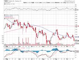Short Term Down Trend Sell Signal For Stock Symbol Tsro As