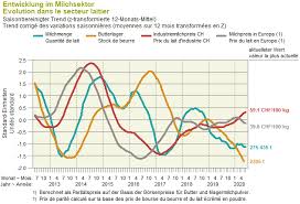 Rapport Sur La Situation De L Agriculture Suisse Juillet 2020 Union Suisse Des Paysans