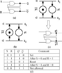 A clock pulse cp is given to the inputs of the and gate. A An Sr Flip Flop B An Sapn C The Implementation Of A Place With Download Scientific Diagram