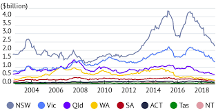 The Chart That Helps Explain Sydney Melbourne Property