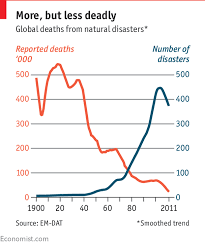 weather related disasters are increasing daily chart