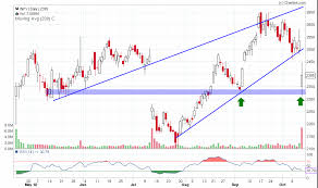 Technical View Infosys Technologies Nseguide Com