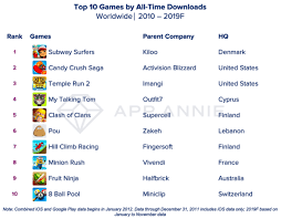 Other features include a dedicated. These Are The Most Downloaded Apps And Games Of The 2010s