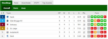 Samenvatting uitslagen schema stand archief. Jupiler Pro League Genk Needs 7 More Points Fullcoverbetting On Scorum
