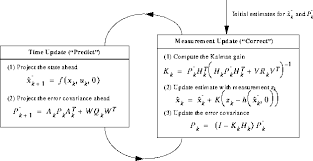 1 The Discrete Kalman Filter In 1960 R E Kalman Published His Famous Paper Describing A Recursive Solution To The Discrete Data Linear Filtering Problem Kalman60 Since That Time Due In Large Part To Advances In Digital Computing The Kalman Filter Has