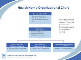 An individual must be assessed and found to have significant behavioral, medical, or social risk factors that require the intensive level of care management services provided by the health home program. What Is A Health Home Outgrowth Of The Affordable Care Act It Is A Program That Provides Care Management To Medicaid Members Ppt Download