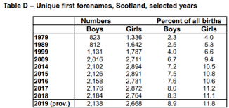 From lovely layla to luminous luna, we have a ton of great l names here—one of which is bound to be perfect for your little lady. British Baby Names Top Names In Scotland