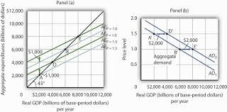 28 3 Aggregate Expenditures And Aggregate Demand Principles Of Economics